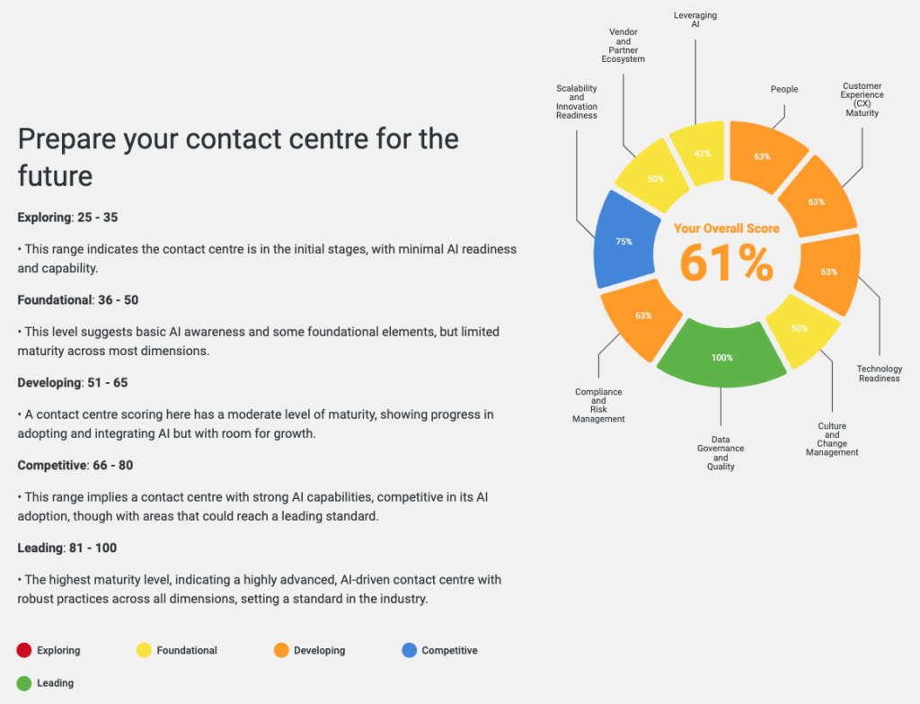 Contact Center AI results