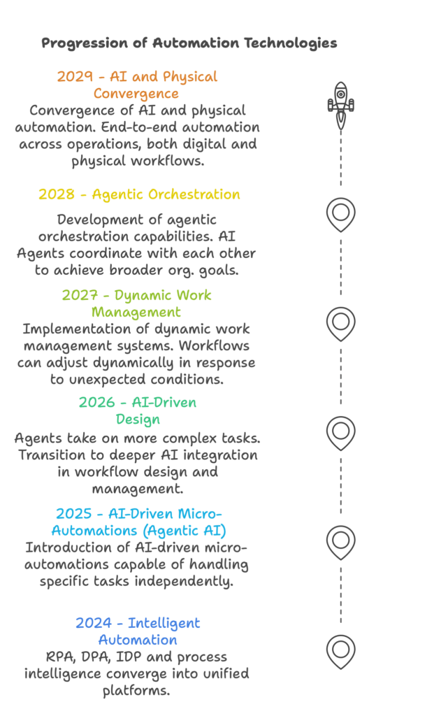 Agentic AI Timeline
