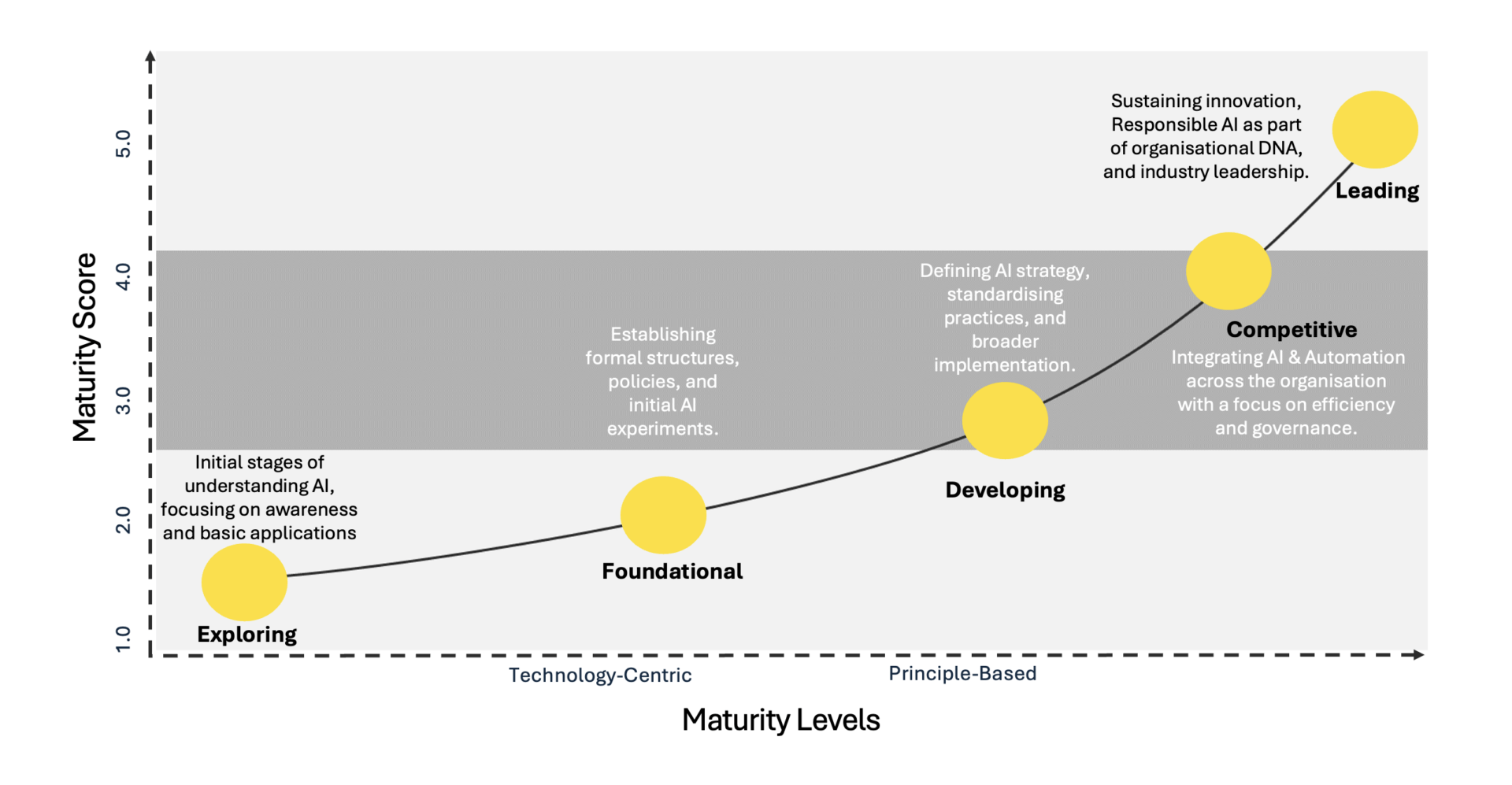 AI maturity curve image