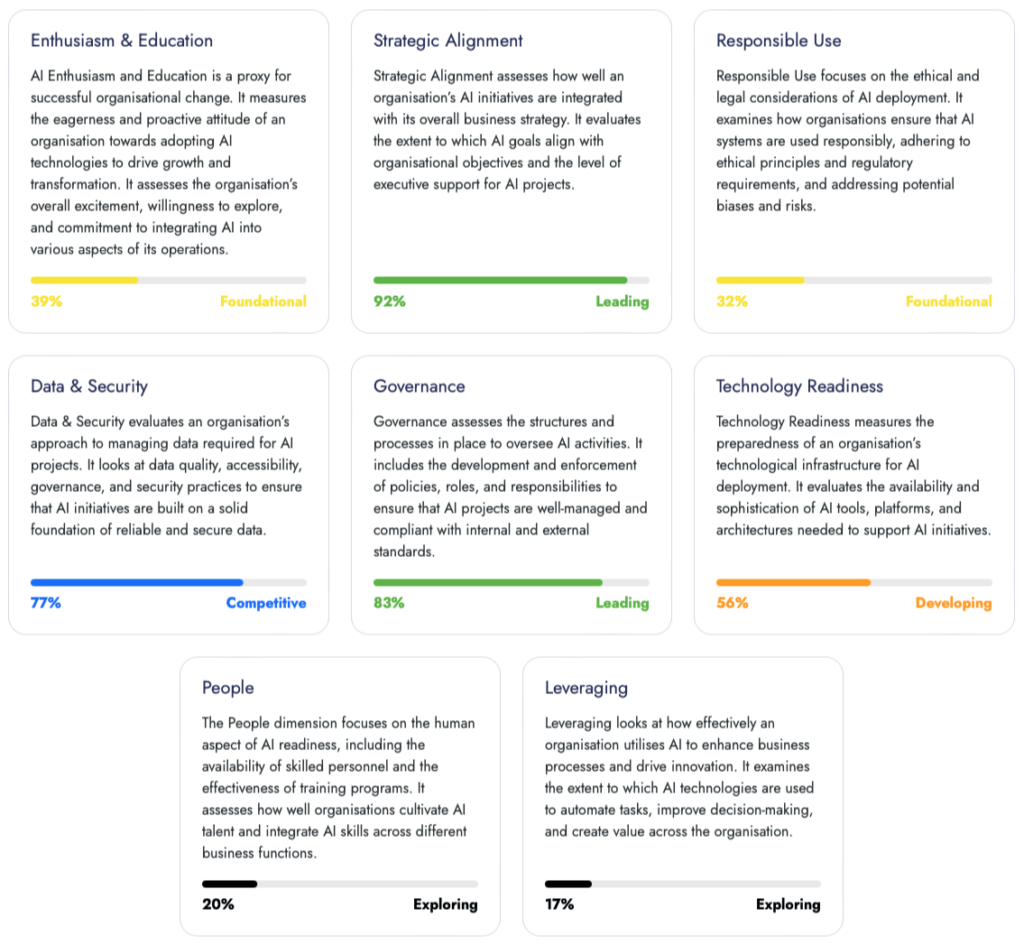 AI maturity scores