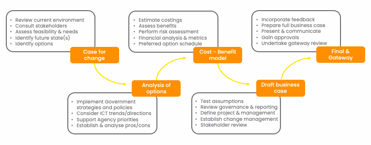 Business Case Process