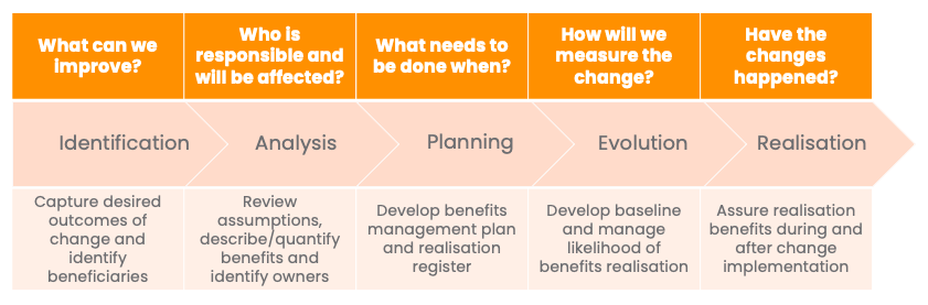 Our Approach to business cases flow
